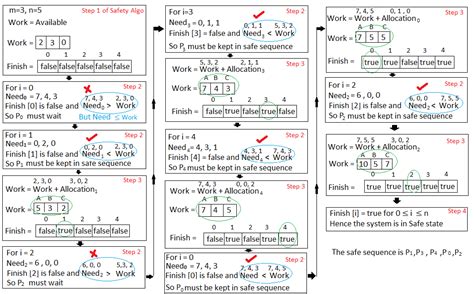 banking algorithm in os|Banker's Algorithm in Operating System (OS) .